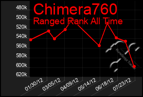 Total Graph of Chimera760