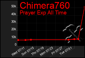 Total Graph of Chimera760