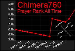 Total Graph of Chimera760