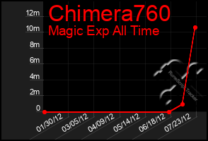 Total Graph of Chimera760
