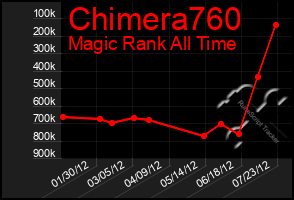 Total Graph of Chimera760