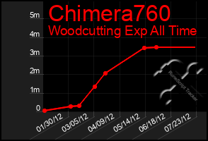 Total Graph of Chimera760