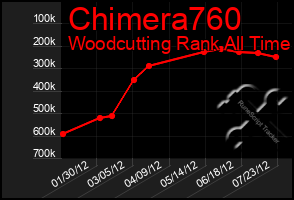 Total Graph of Chimera760