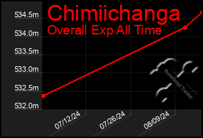 Total Graph of Chimiichanga