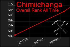 Total Graph of Chimiichanga