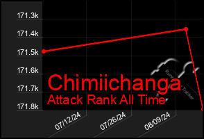 Total Graph of Chimiichanga