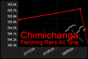 Total Graph of Chimiichanga