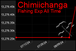 Total Graph of Chimiichanga