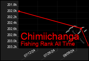 Total Graph of Chimiichanga