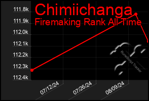 Total Graph of Chimiichanga