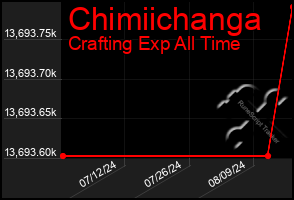 Total Graph of Chimiichanga