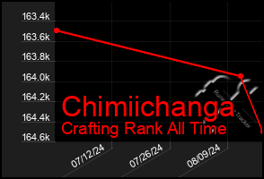 Total Graph of Chimiichanga