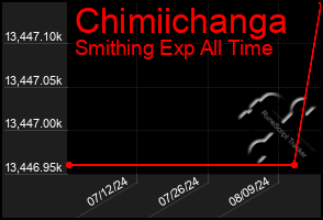 Total Graph of Chimiichanga