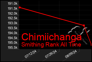 Total Graph of Chimiichanga