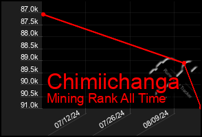 Total Graph of Chimiichanga