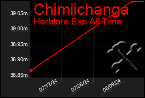 Total Graph of Chimiichanga