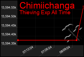 Total Graph of Chimiichanga