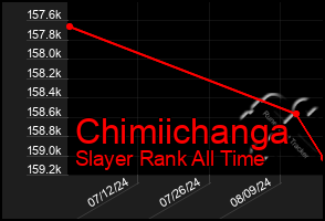 Total Graph of Chimiichanga