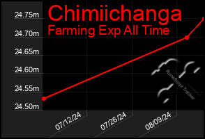 Total Graph of Chimiichanga