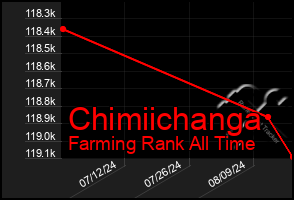 Total Graph of Chimiichanga