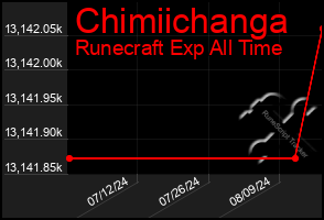 Total Graph of Chimiichanga