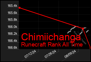 Total Graph of Chimiichanga