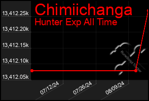 Total Graph of Chimiichanga