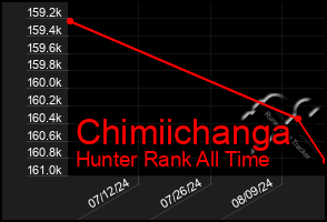 Total Graph of Chimiichanga