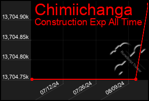 Total Graph of Chimiichanga