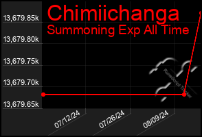 Total Graph of Chimiichanga