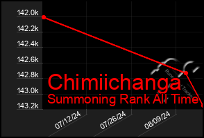 Total Graph of Chimiichanga