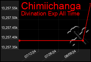 Total Graph of Chimiichanga