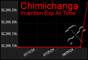 Total Graph of Chimiichanga