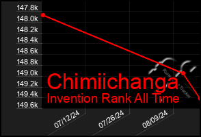 Total Graph of Chimiichanga