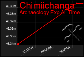 Total Graph of Chimiichanga