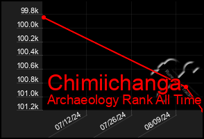 Total Graph of Chimiichanga