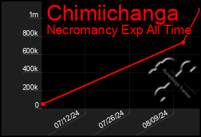 Total Graph of Chimiichanga