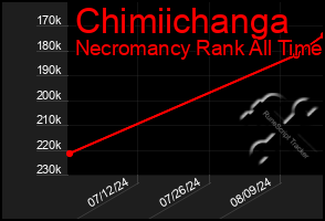 Total Graph of Chimiichanga