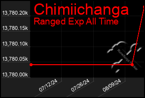 Total Graph of Chimiichanga