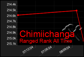 Total Graph of Chimiichanga