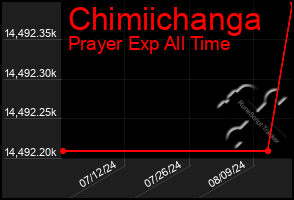 Total Graph of Chimiichanga