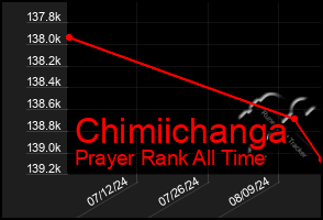 Total Graph of Chimiichanga