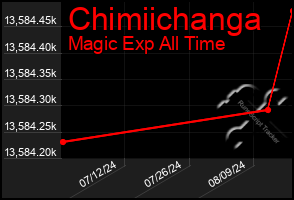 Total Graph of Chimiichanga