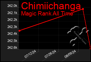 Total Graph of Chimiichanga