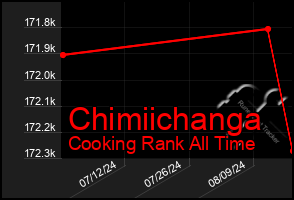 Total Graph of Chimiichanga