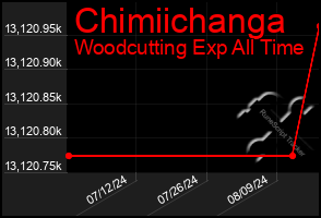 Total Graph of Chimiichanga