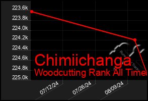 Total Graph of Chimiichanga