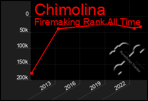 Total Graph of Chimolina