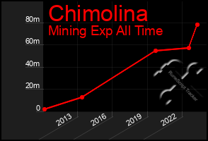 Total Graph of Chimolina