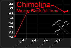 Total Graph of Chimolina